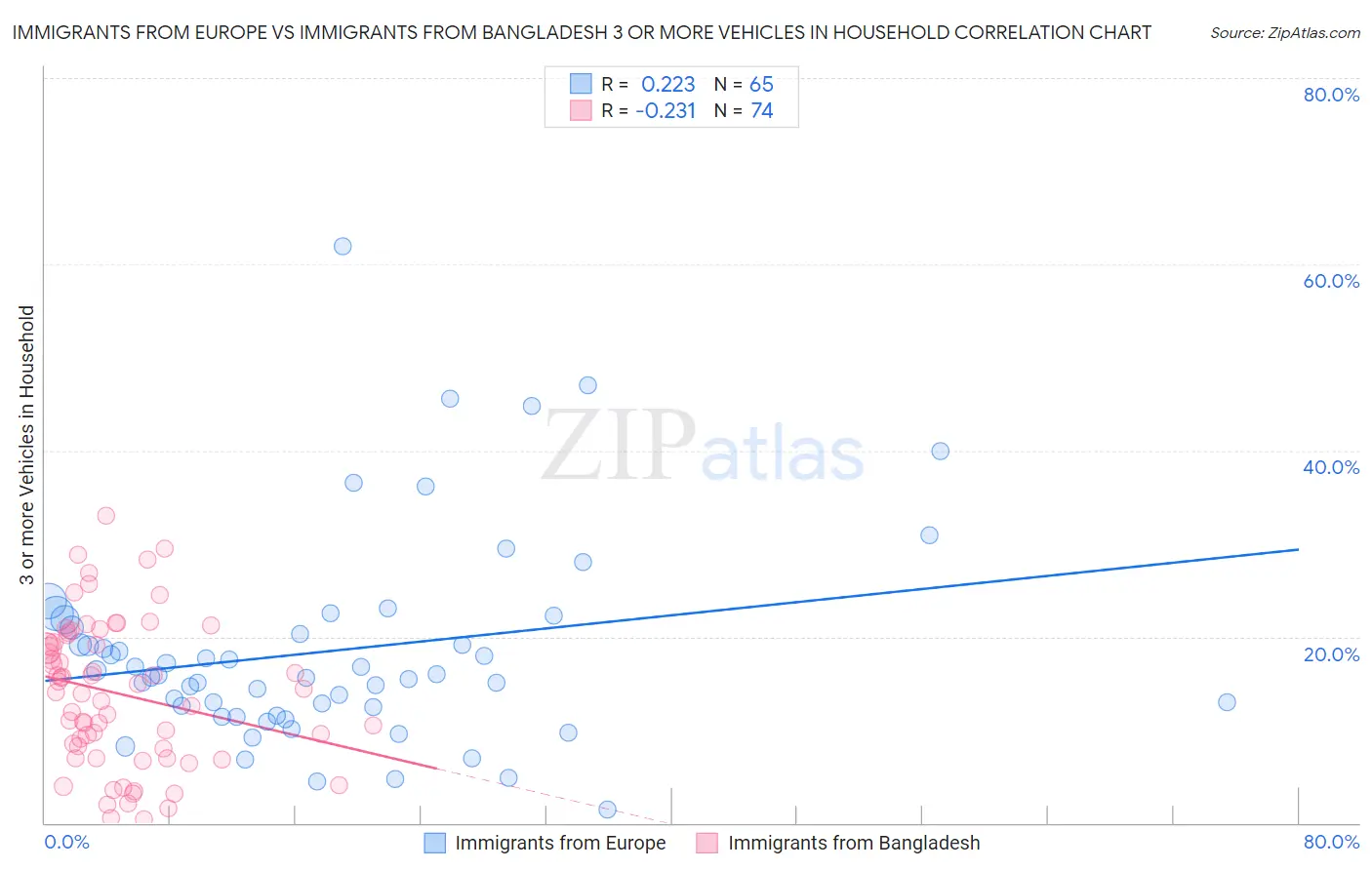 Immigrants from Europe vs Immigrants from Bangladesh 3 or more Vehicles in Household