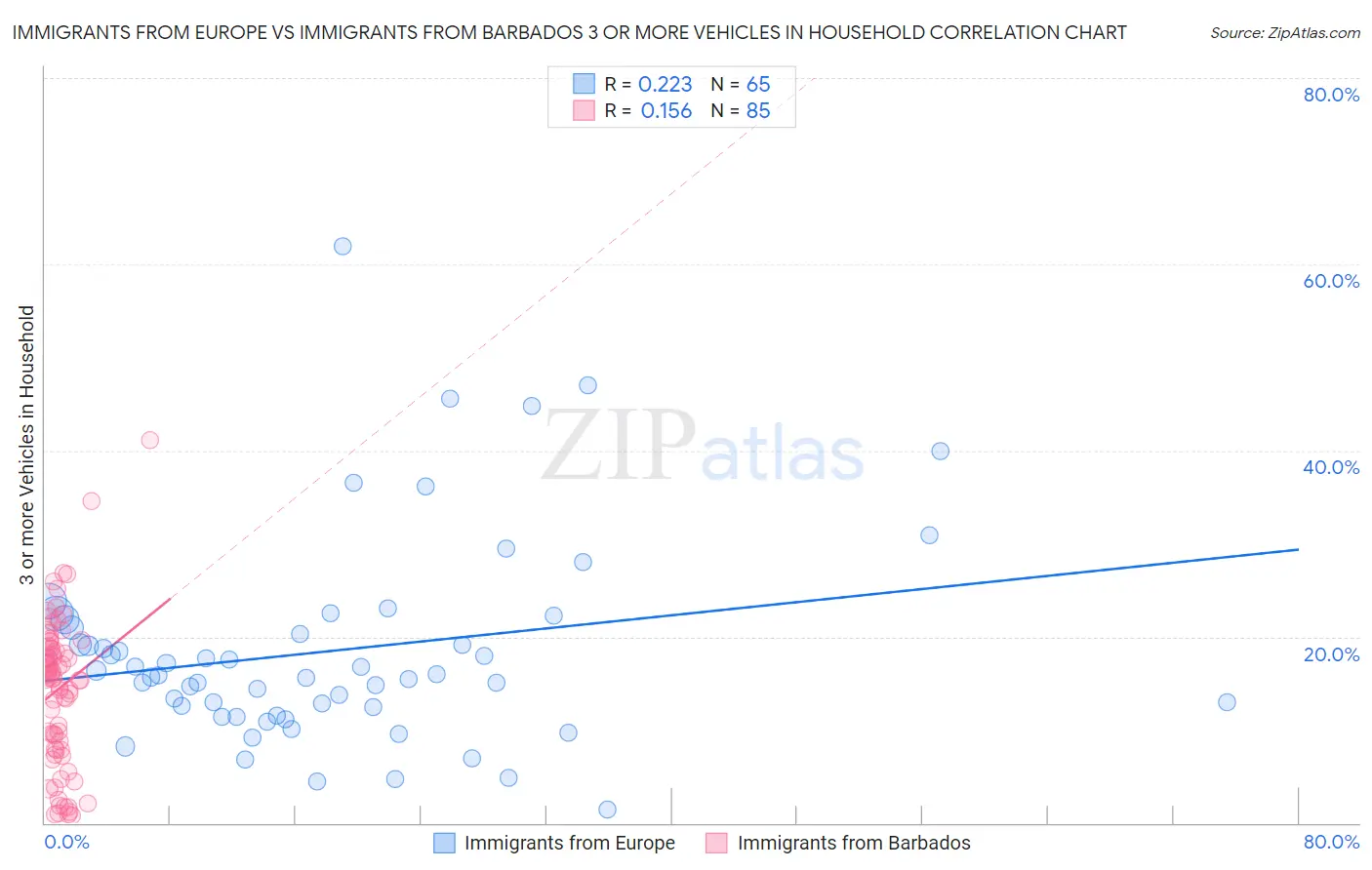 Immigrants from Europe vs Immigrants from Barbados 3 or more Vehicles in Household