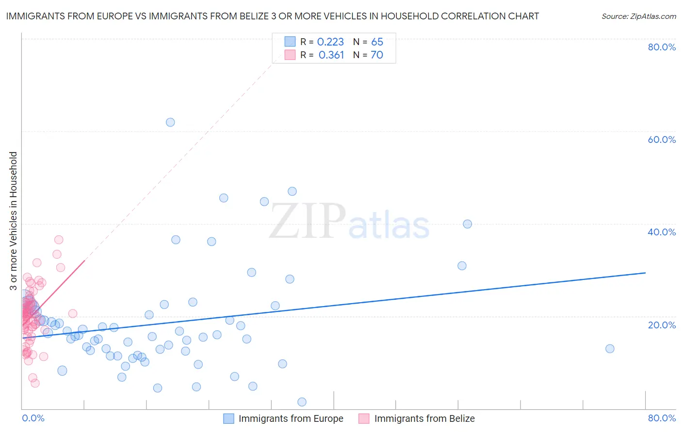 Immigrants from Europe vs Immigrants from Belize 3 or more Vehicles in Household