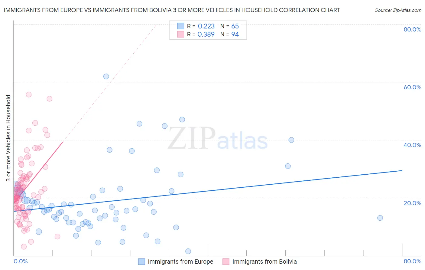 Immigrants from Europe vs Immigrants from Bolivia 3 or more Vehicles in Household