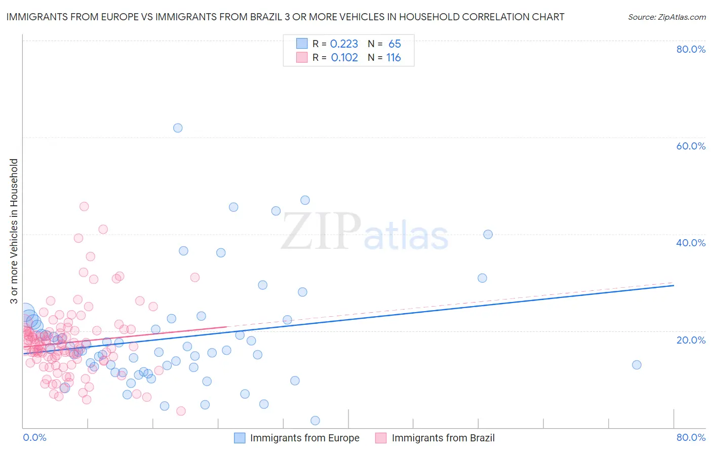 Immigrants from Europe vs Immigrants from Brazil 3 or more Vehicles in Household