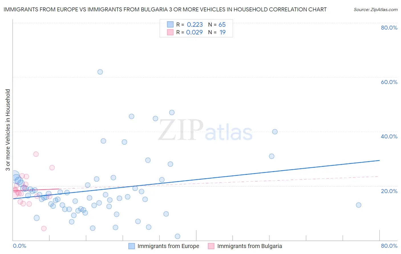 Immigrants from Europe vs Immigrants from Bulgaria 3 or more Vehicles in Household