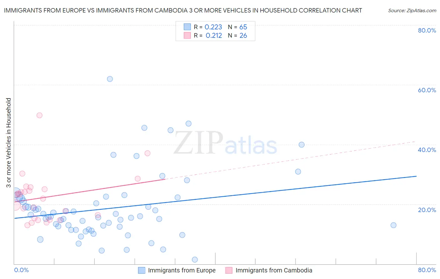 Immigrants from Europe vs Immigrants from Cambodia 3 or more Vehicles in Household