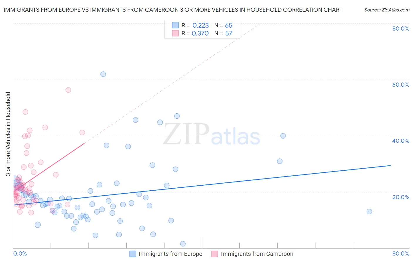 Immigrants from Europe vs Immigrants from Cameroon 3 or more Vehicles in Household