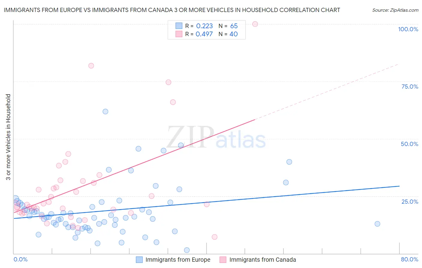 Immigrants from Europe vs Immigrants from Canada 3 or more Vehicles in Household