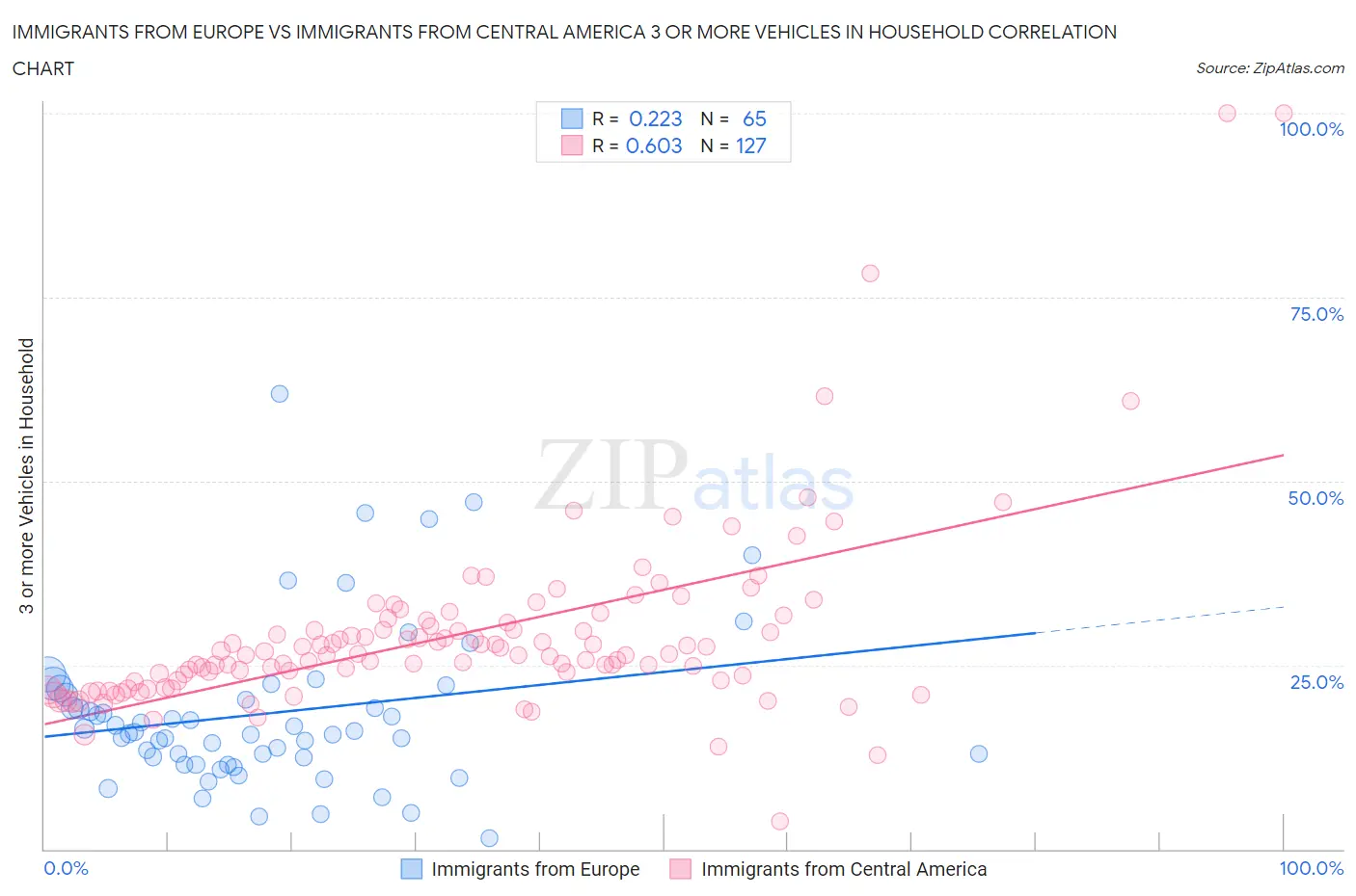 Immigrants from Europe vs Immigrants from Central America 3 or more Vehicles in Household