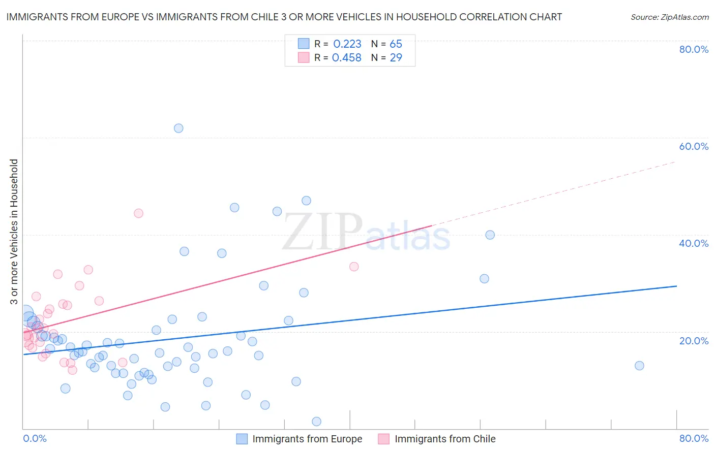 Immigrants from Europe vs Immigrants from Chile 3 or more Vehicles in Household