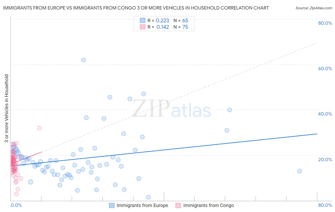 Immigrants from Europe vs Immigrants from Congo 3 or more Vehicles in Household
