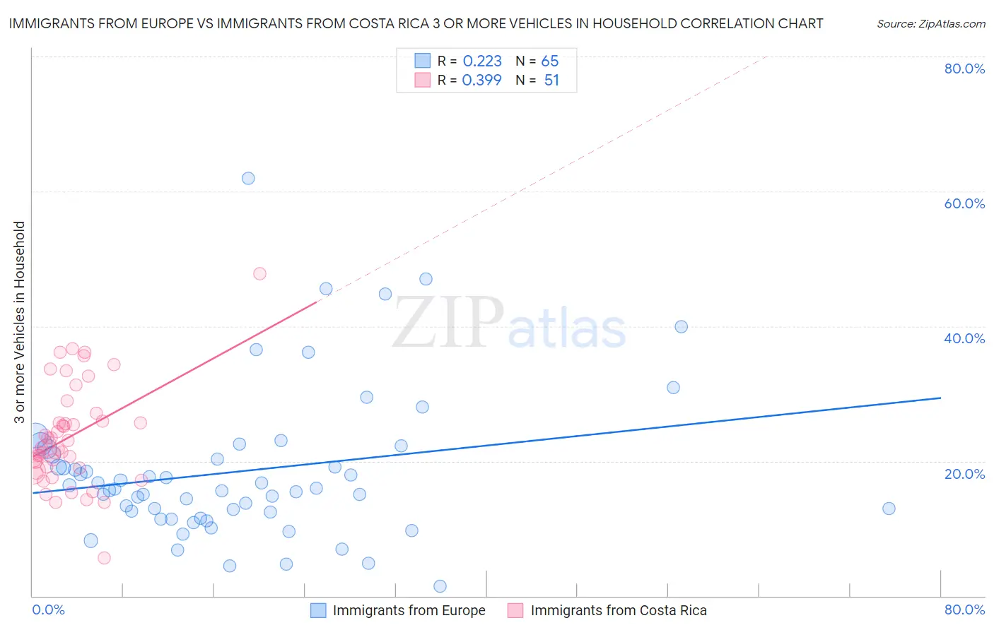 Immigrants from Europe vs Immigrants from Costa Rica 3 or more Vehicles in Household