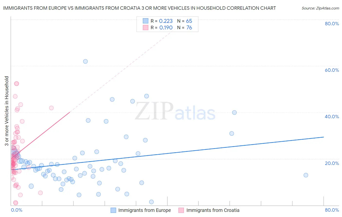 Immigrants from Europe vs Immigrants from Croatia 3 or more Vehicles in Household