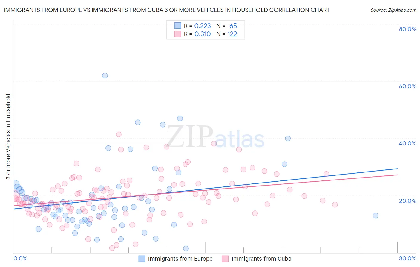 Immigrants from Europe vs Immigrants from Cuba 3 or more Vehicles in Household