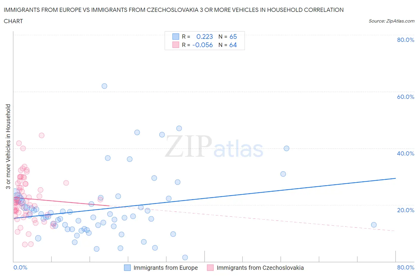 Immigrants from Europe vs Immigrants from Czechoslovakia 3 or more Vehicles in Household