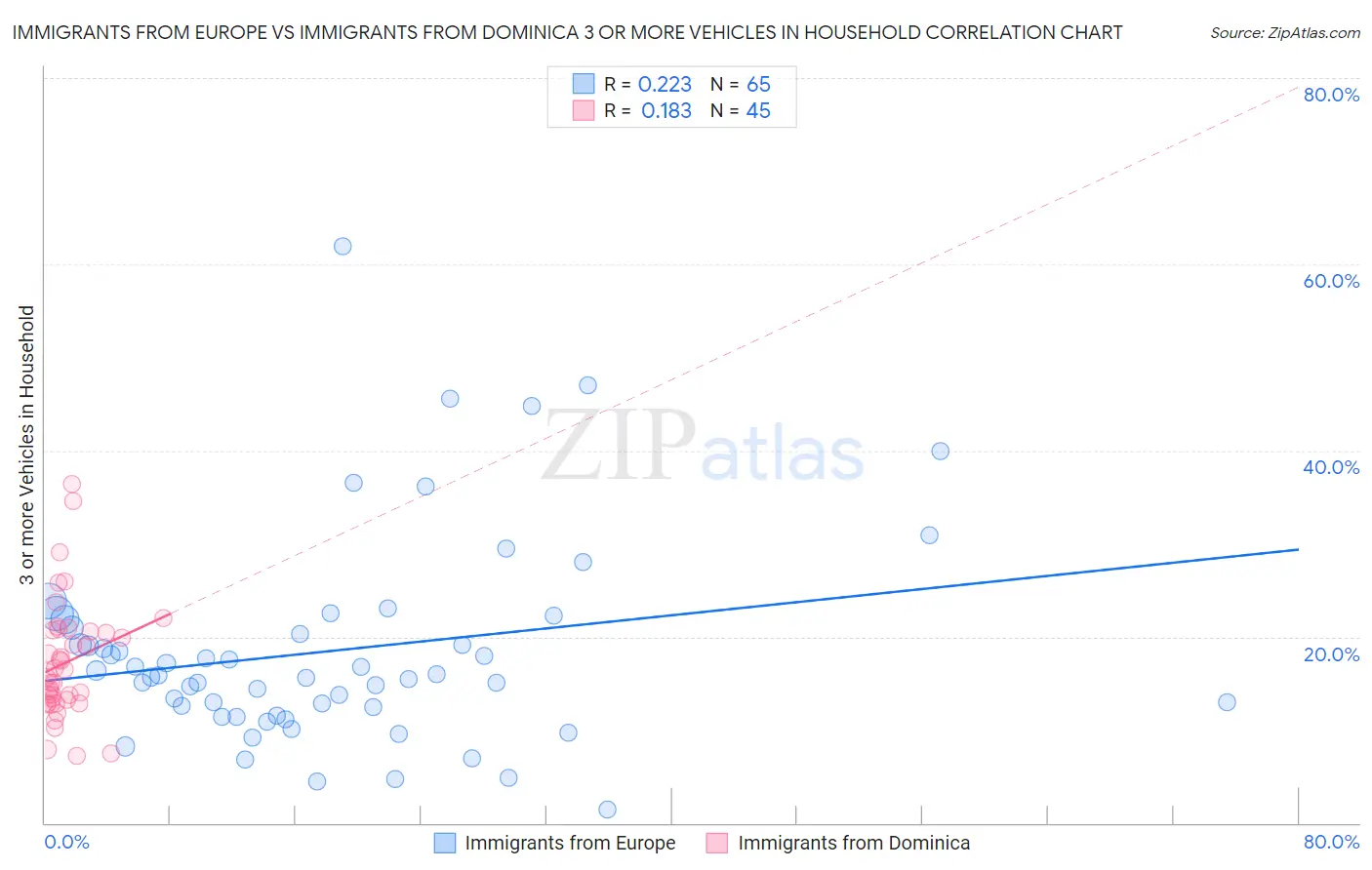 Immigrants from Europe vs Immigrants from Dominica 3 or more Vehicles in Household