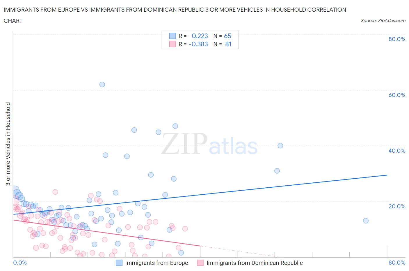 Immigrants from Europe vs Immigrants from Dominican Republic 3 or more Vehicles in Household