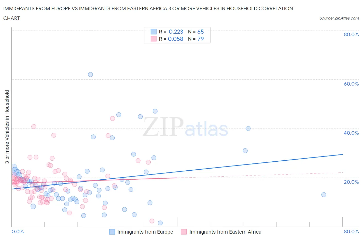 Immigrants from Europe vs Immigrants from Eastern Africa 3 or more Vehicles in Household
