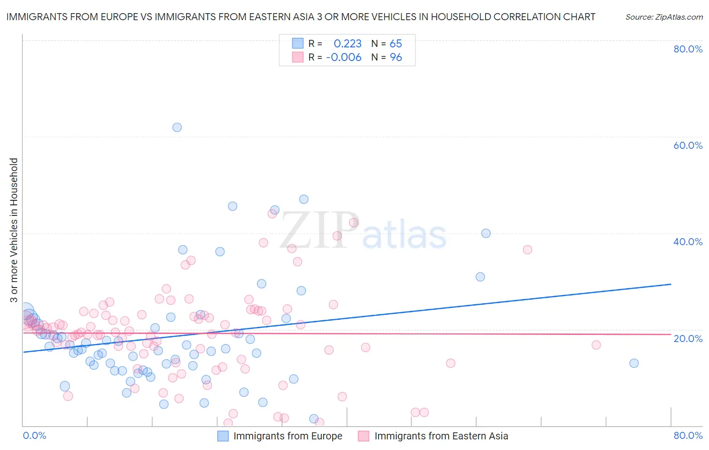 Immigrants from Europe vs Immigrants from Eastern Asia 3 or more Vehicles in Household