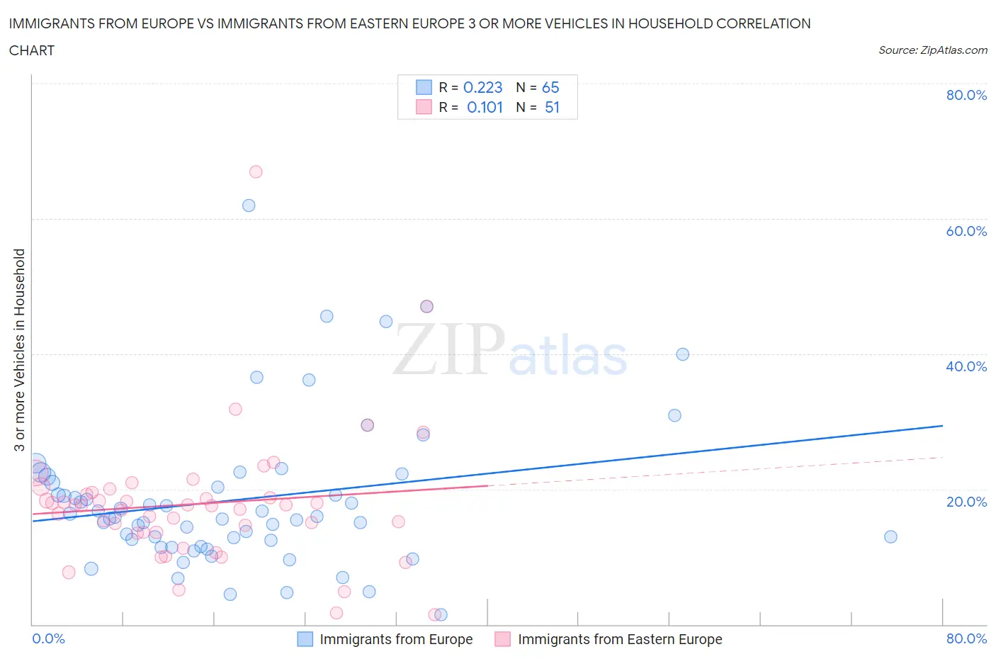 Immigrants from Europe vs Immigrants from Eastern Europe 3 or more Vehicles in Household