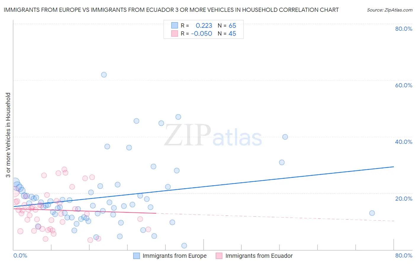 Immigrants from Europe vs Immigrants from Ecuador 3 or more Vehicles in Household