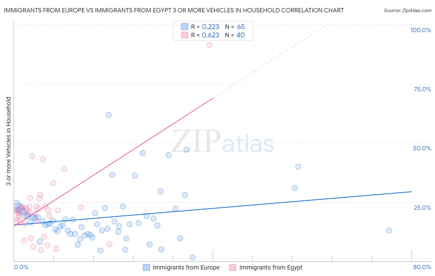 Immigrants from Europe vs Immigrants from Egypt 3 or more Vehicles in Household