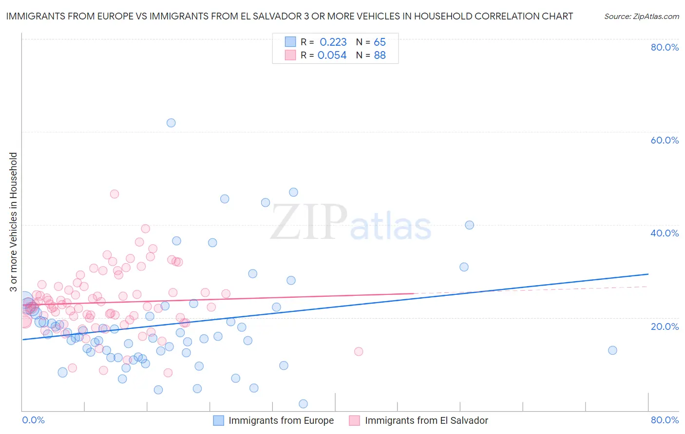 Immigrants from Europe vs Immigrants from El Salvador 3 or more Vehicles in Household
