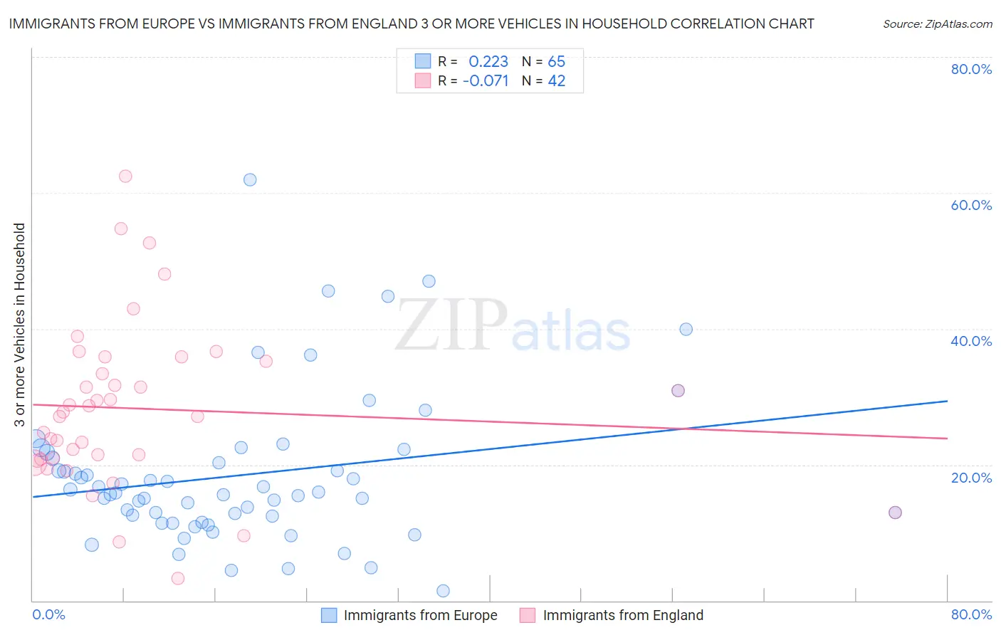 Immigrants from Europe vs Immigrants from England 3 or more Vehicles in Household