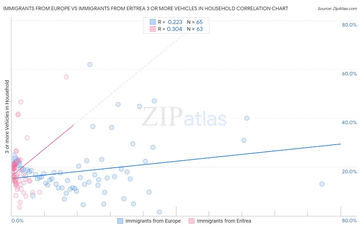 Immigrants from Europe vs Immigrants from Eritrea 3 or more Vehicles in Household