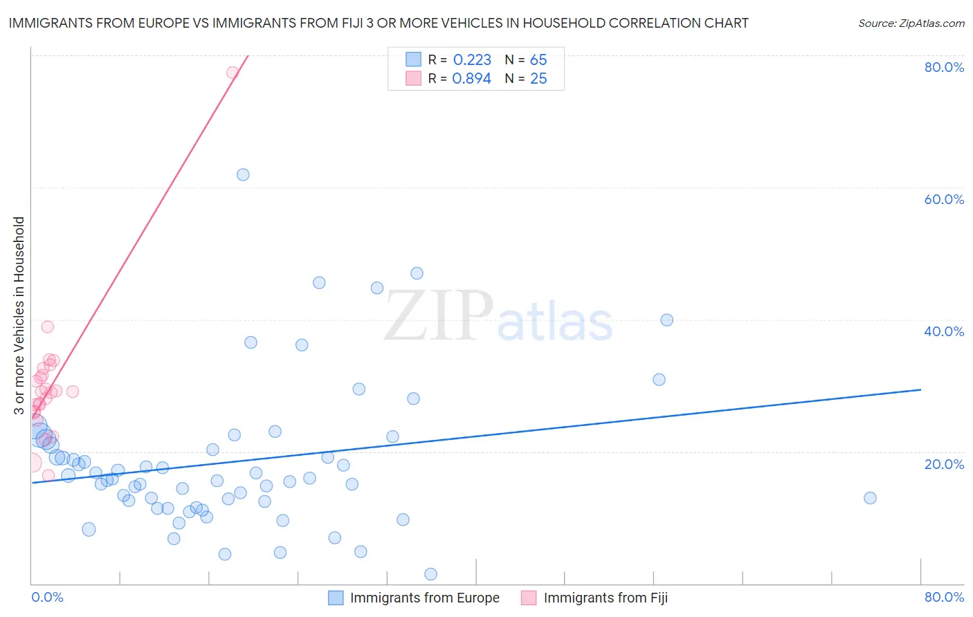 Immigrants from Europe vs Immigrants from Fiji 3 or more Vehicles in Household
