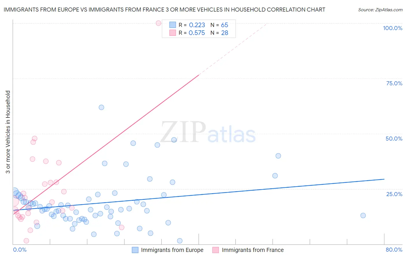Immigrants from Europe vs Immigrants from France 3 or more Vehicles in Household