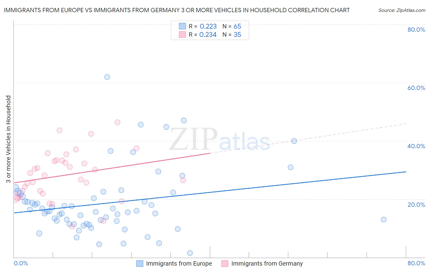 Immigrants from Europe vs Immigrants from Germany 3 or more Vehicles in Household