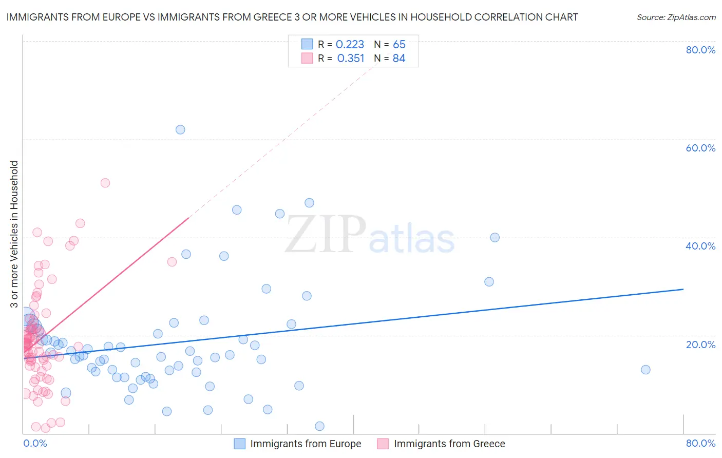 Immigrants from Europe vs Immigrants from Greece 3 or more Vehicles in Household