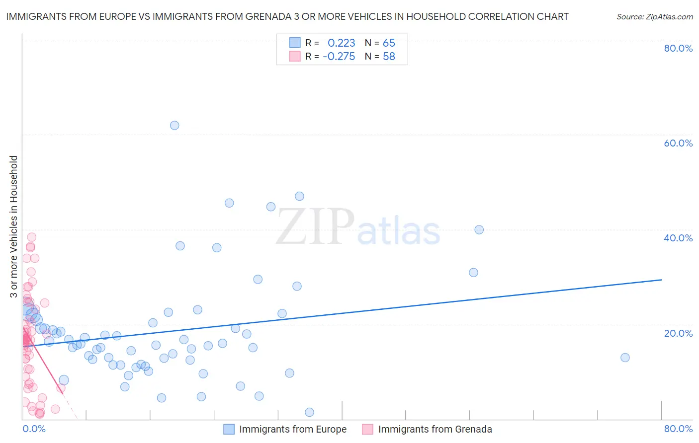 Immigrants from Europe vs Immigrants from Grenada 3 or more Vehicles in Household