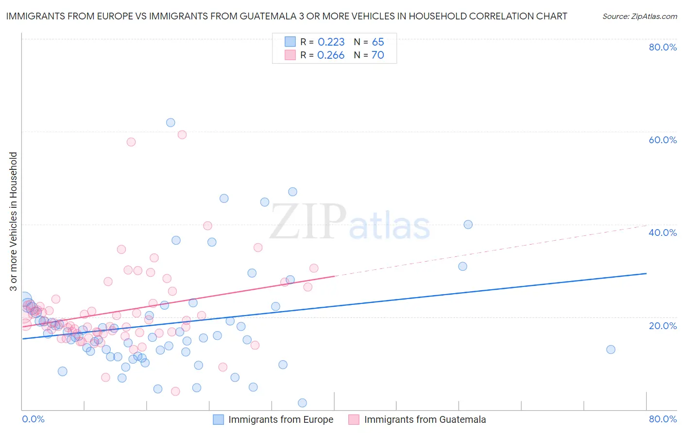 Immigrants from Europe vs Immigrants from Guatemala 3 or more Vehicles in Household