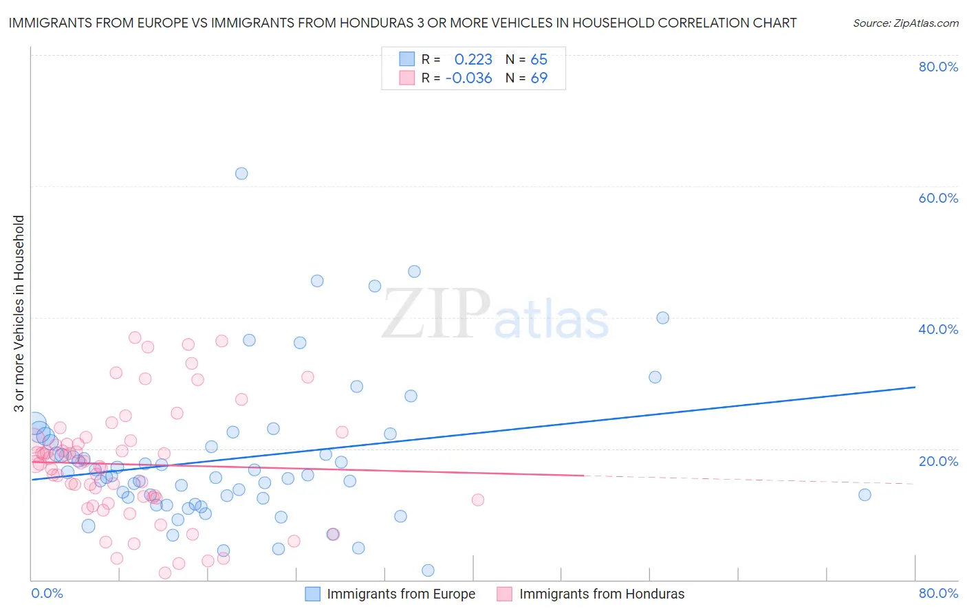 Immigrants from Europe vs Immigrants from Honduras 3 or more Vehicles in Household