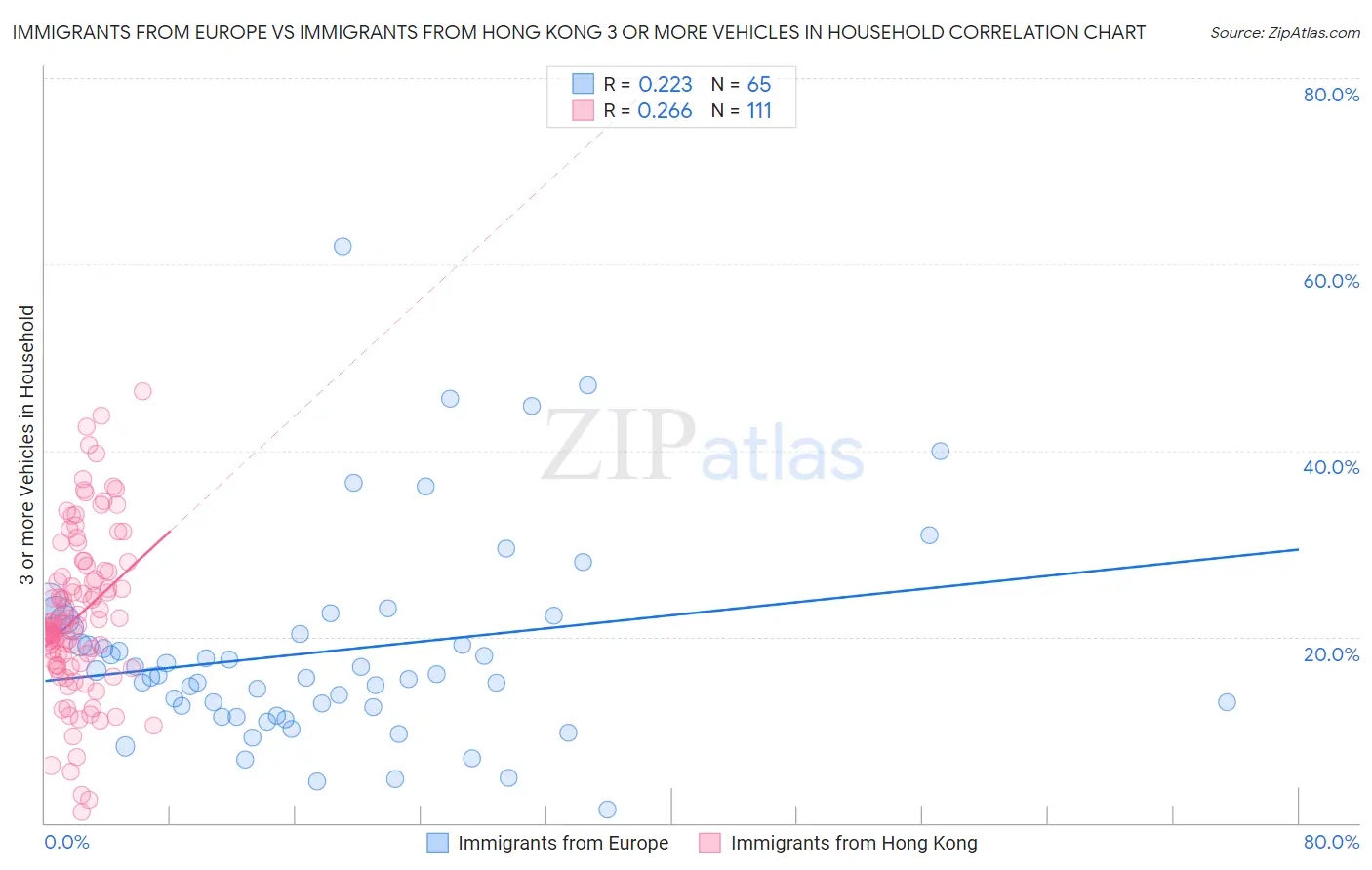 Immigrants from Europe vs Immigrants from Hong Kong 3 or more Vehicles in Household