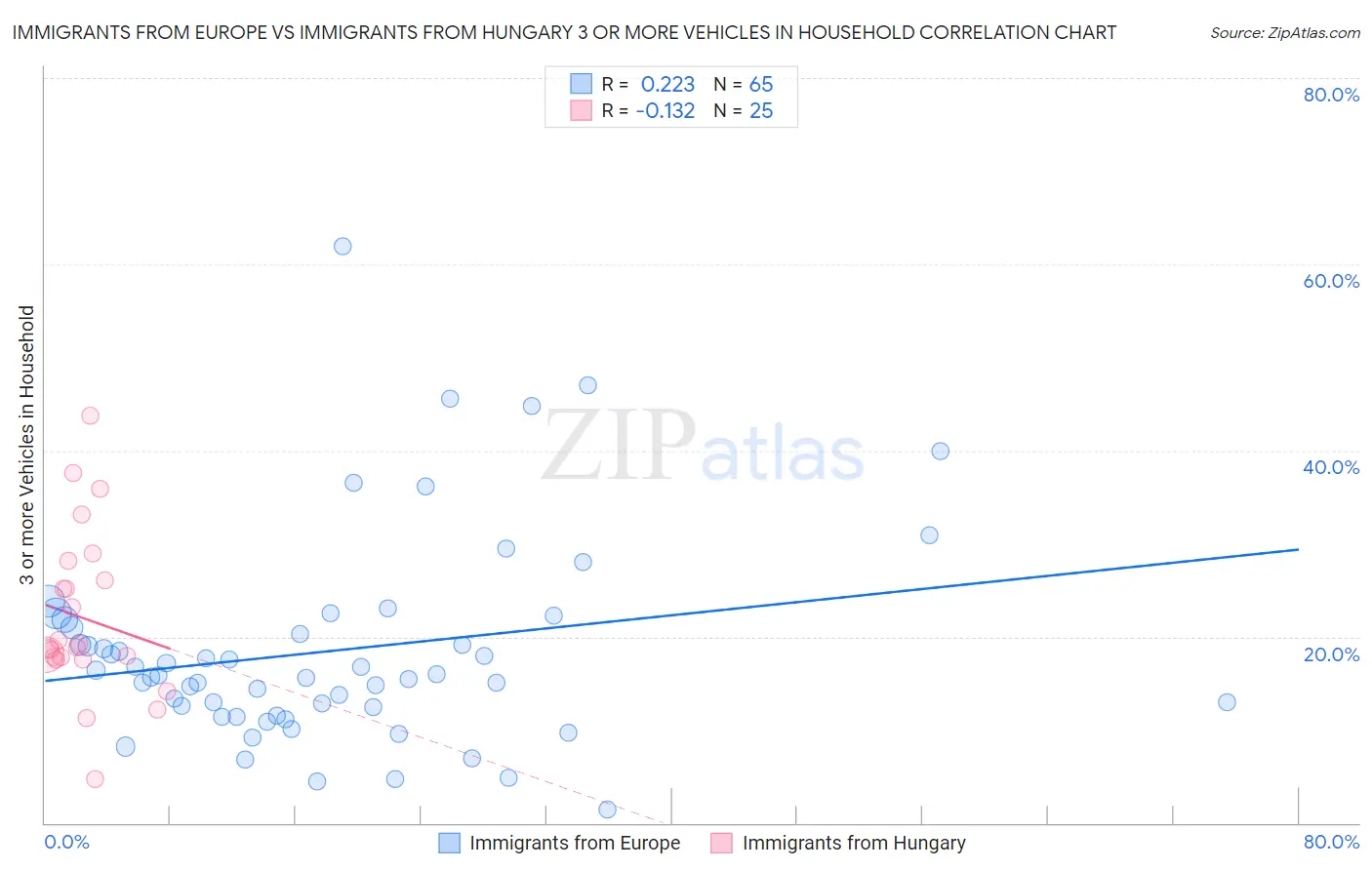 Immigrants from Europe vs Immigrants from Hungary 3 or more Vehicles in Household