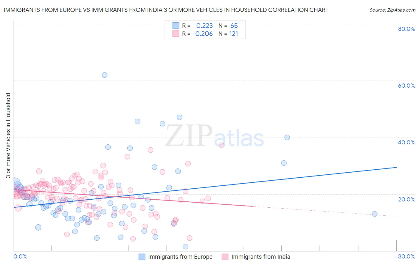Immigrants from Europe vs Immigrants from India 3 or more Vehicles in Household