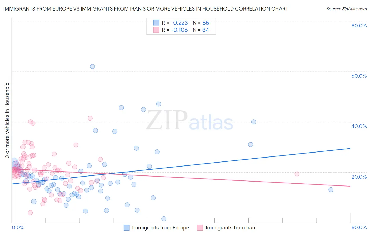 Immigrants from Europe vs Immigrants from Iran 3 or more Vehicles in Household