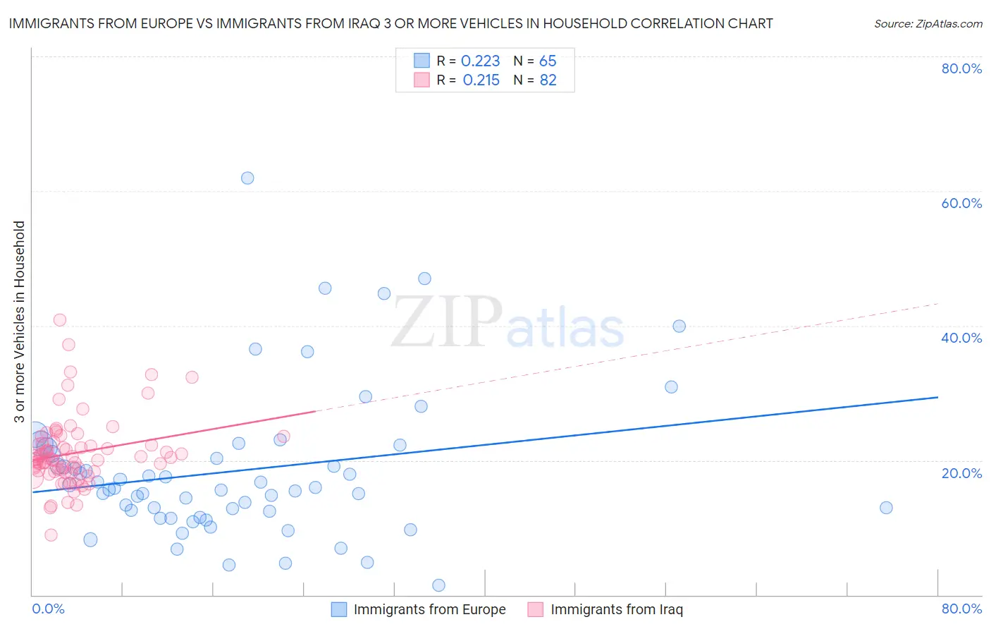 Immigrants from Europe vs Immigrants from Iraq 3 or more Vehicles in Household