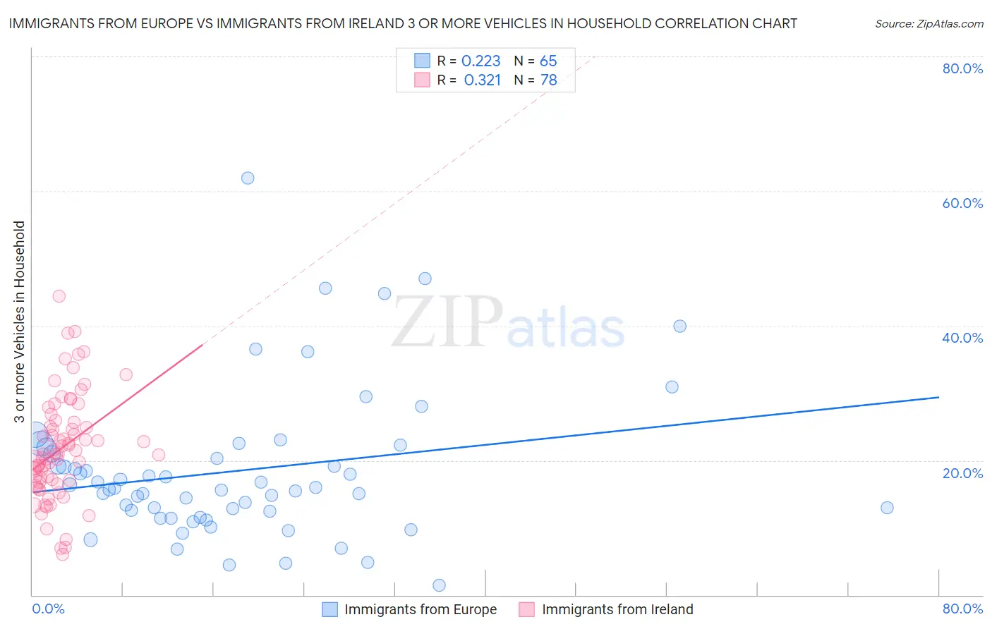 Immigrants from Europe vs Immigrants from Ireland 3 or more Vehicles in Household