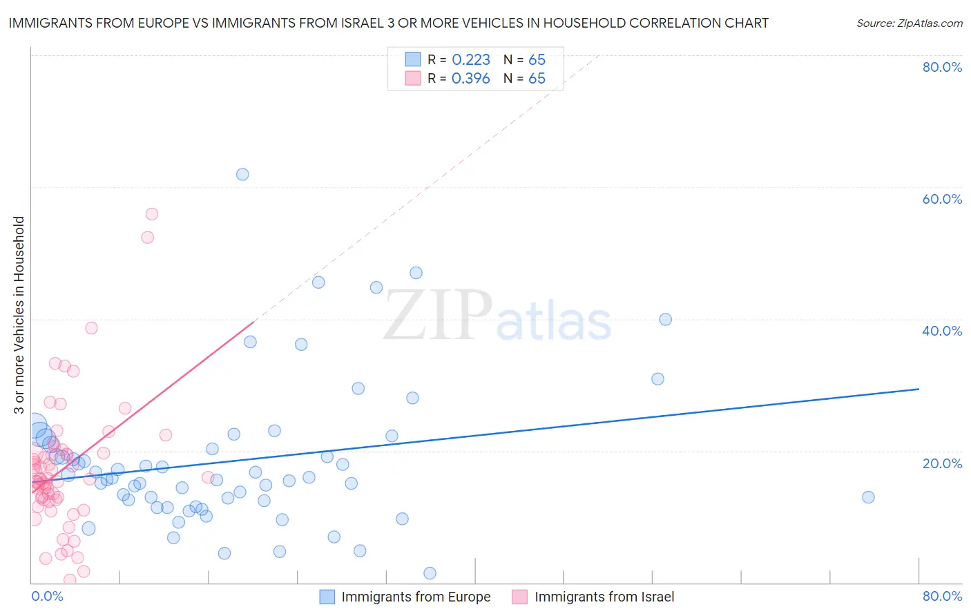 Immigrants from Europe vs Immigrants from Israel 3 or more Vehicles in Household