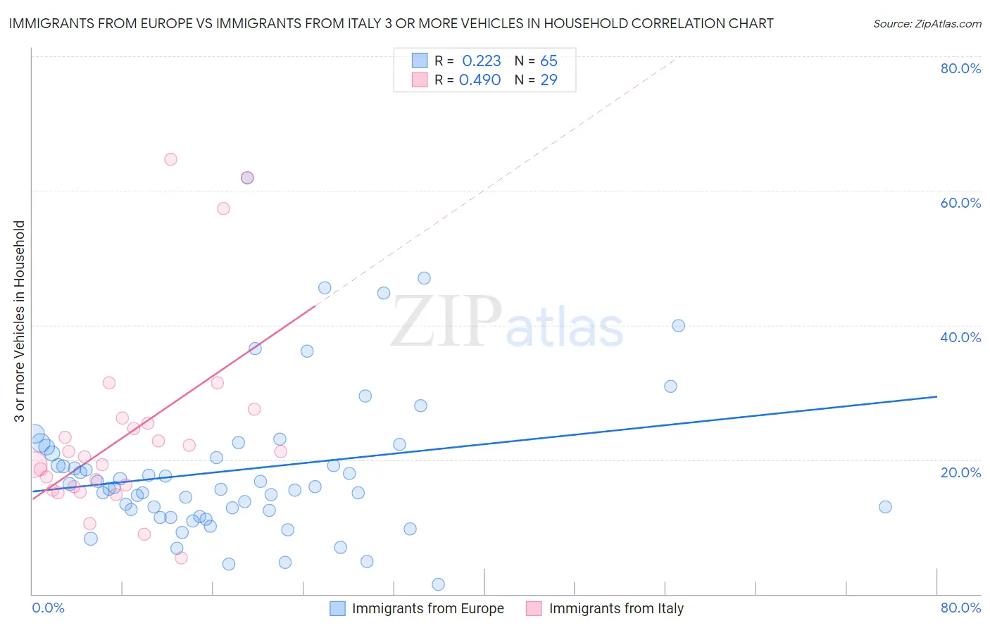 Immigrants from Europe vs Immigrants from Italy 3 or more Vehicles in Household