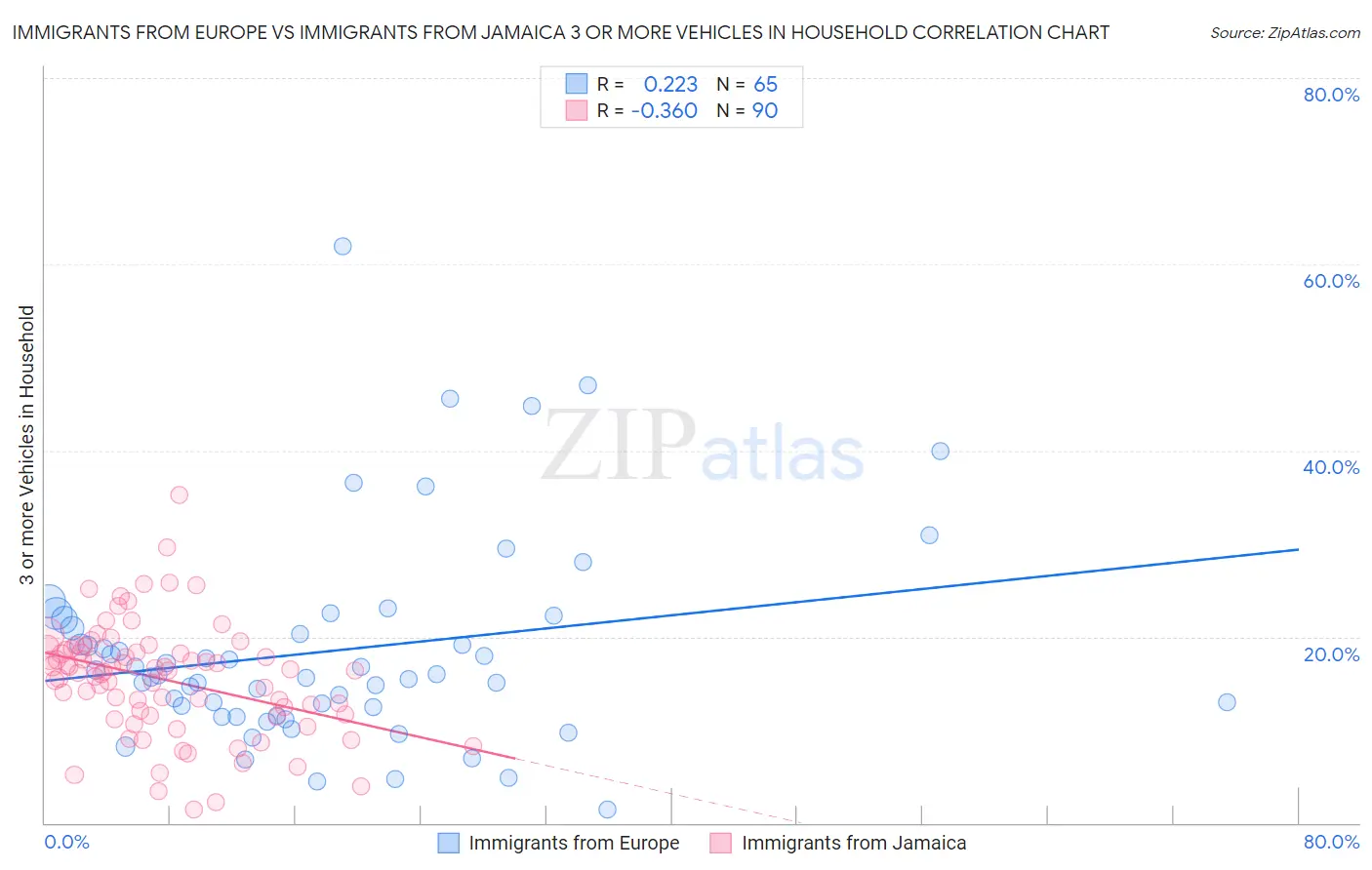 Immigrants from Europe vs Immigrants from Jamaica 3 or more Vehicles in Household