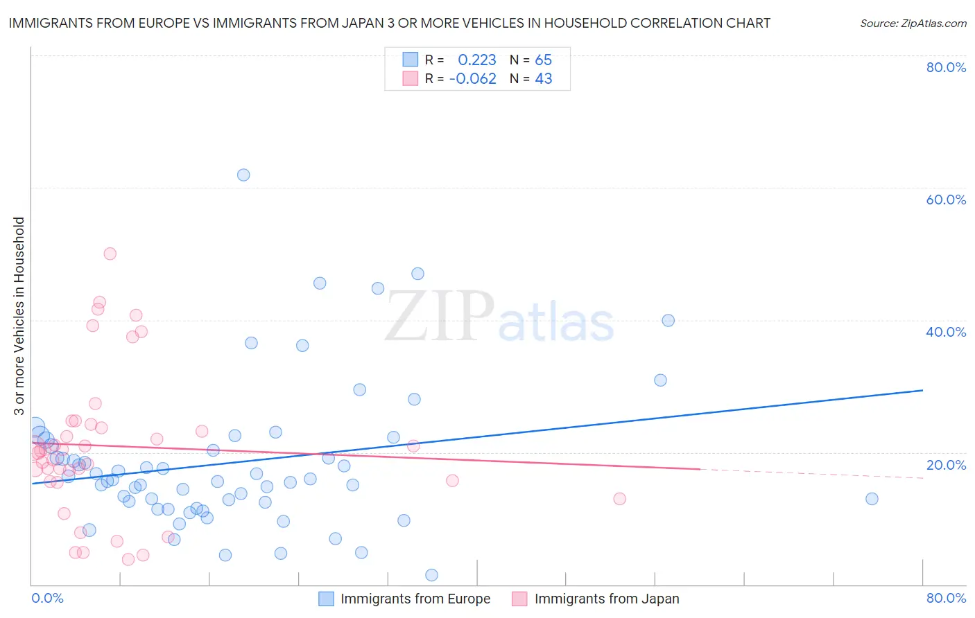 Immigrants from Europe vs Immigrants from Japan 3 or more Vehicles in Household