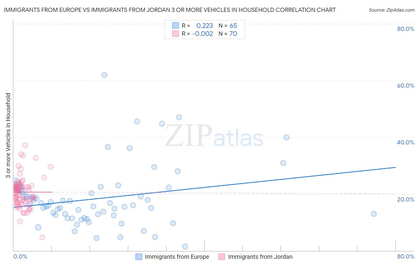 Immigrants from Europe vs Immigrants from Jordan 3 or more Vehicles in Household