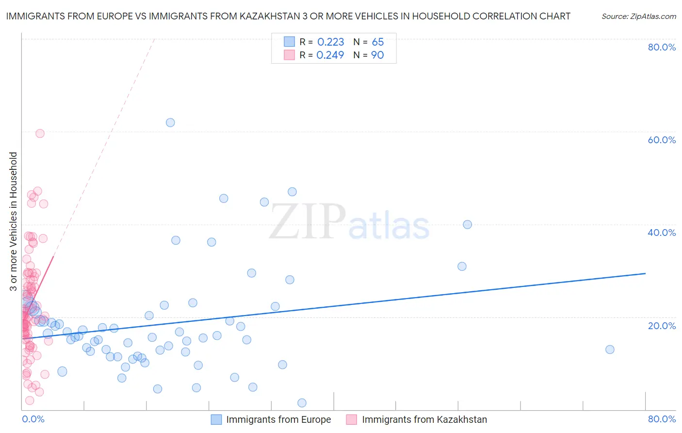 Immigrants from Europe vs Immigrants from Kazakhstan 3 or more Vehicles in Household