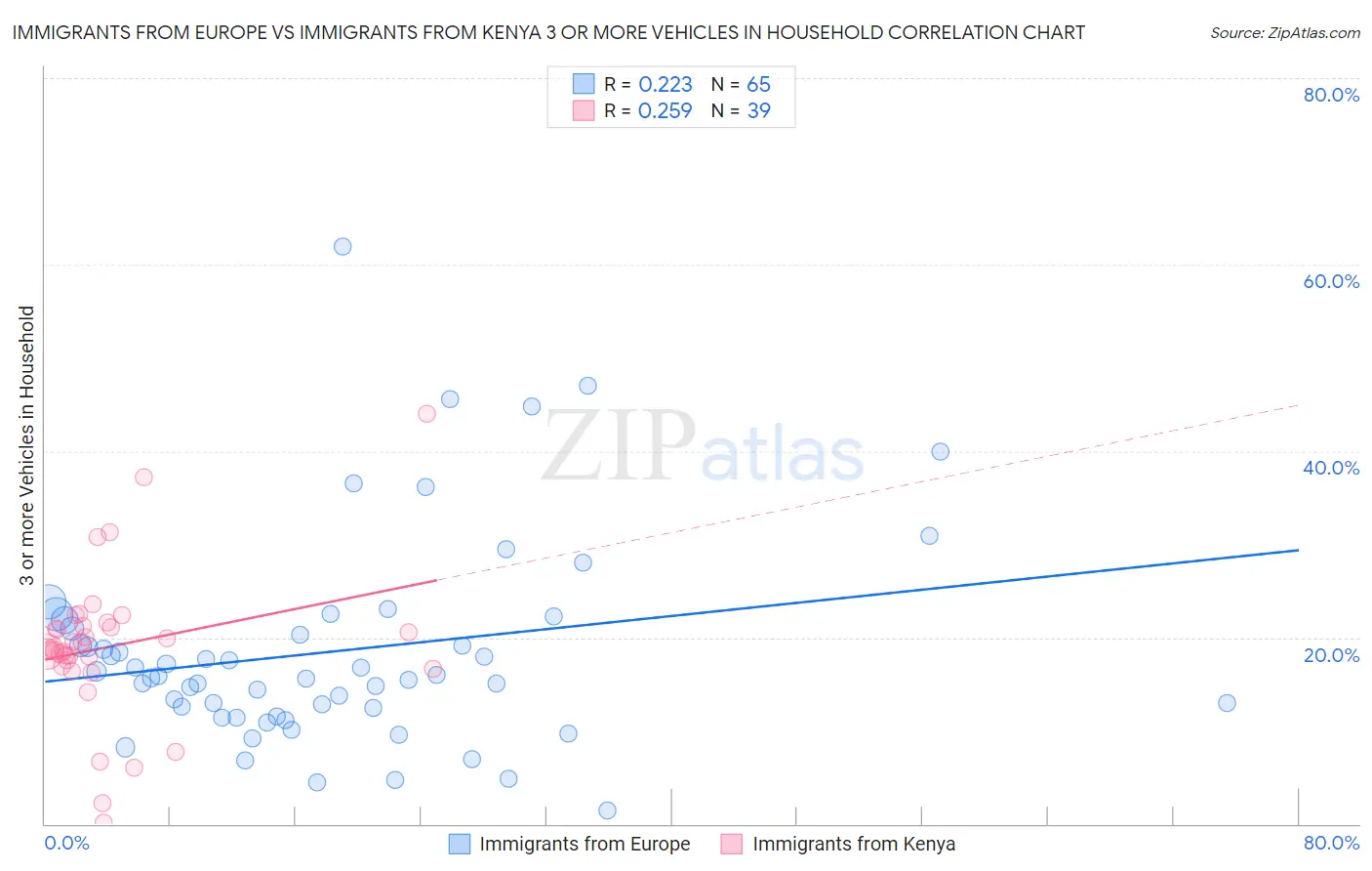 Immigrants from Europe vs Immigrants from Kenya 3 or more Vehicles in Household