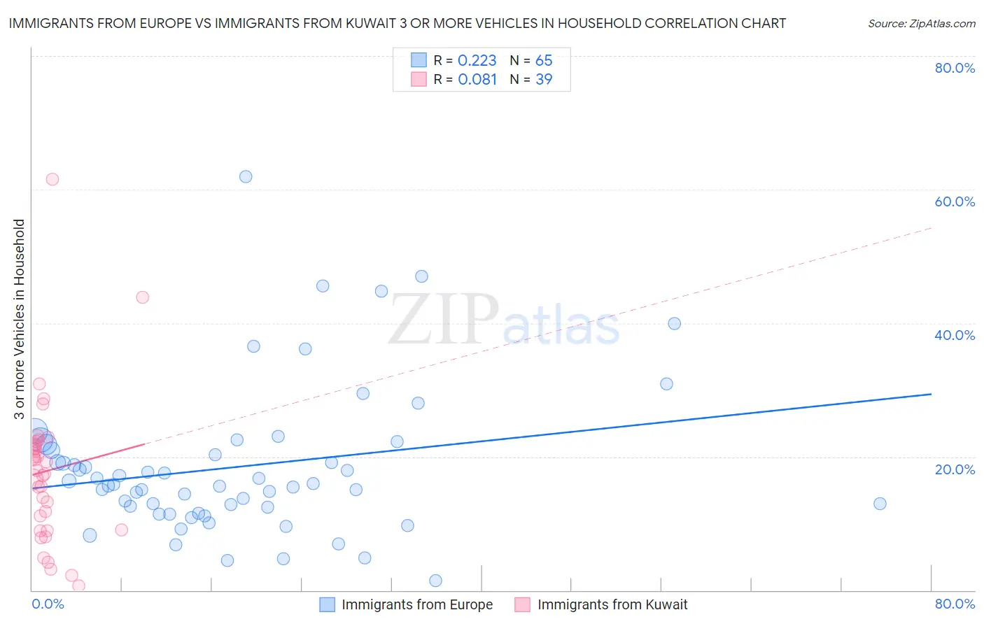 Immigrants from Europe vs Immigrants from Kuwait 3 or more Vehicles in Household