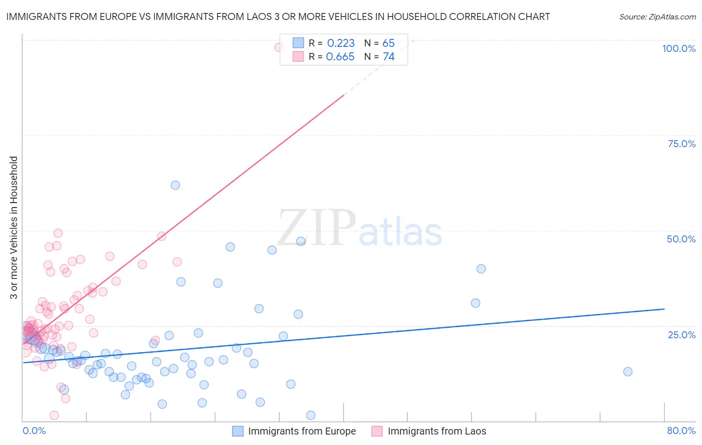 Immigrants from Europe vs Immigrants from Laos 3 or more Vehicles in Household