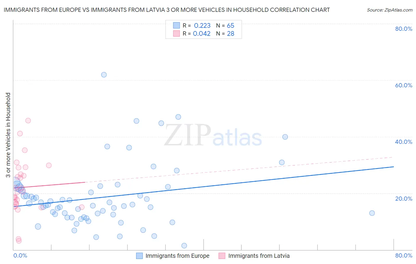 Immigrants from Europe vs Immigrants from Latvia 3 or more Vehicles in Household