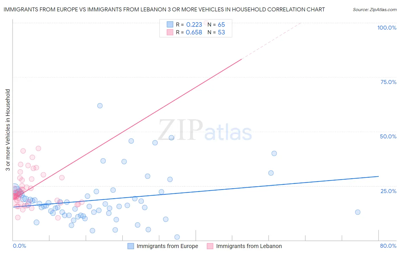Immigrants from Europe vs Immigrants from Lebanon 3 or more Vehicles in Household